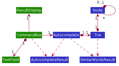 CommandAutocompleteClassDiagram