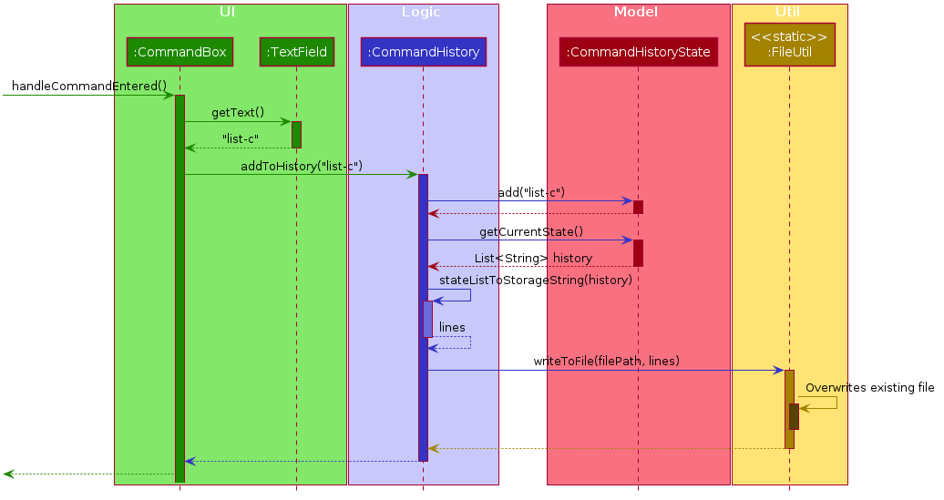 CommandHistorySequenceDiagram