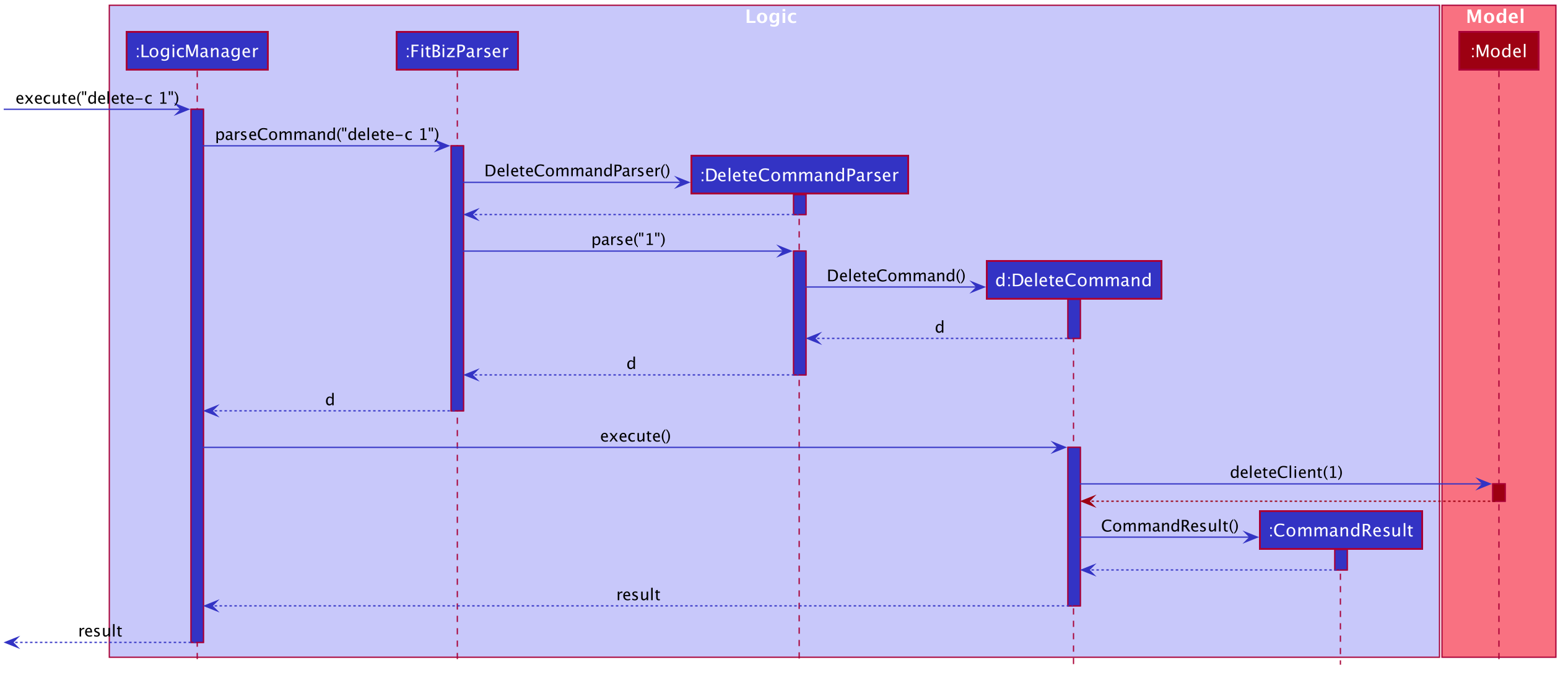 DeleteSequenceDiagram