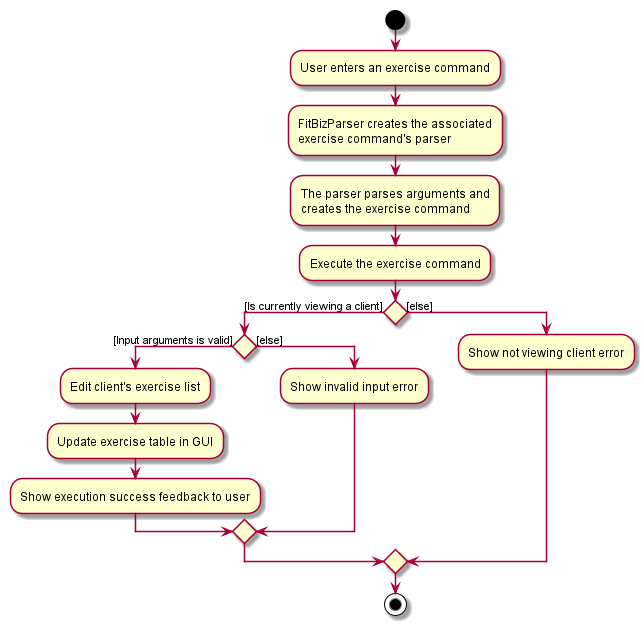 ExerciseCommandActivityDiagram