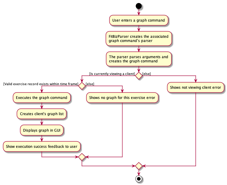 GraphCommandActivityDiagram