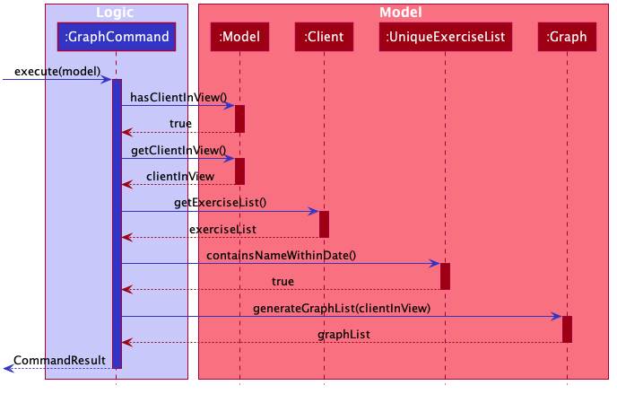 GraphSequenceDiagram