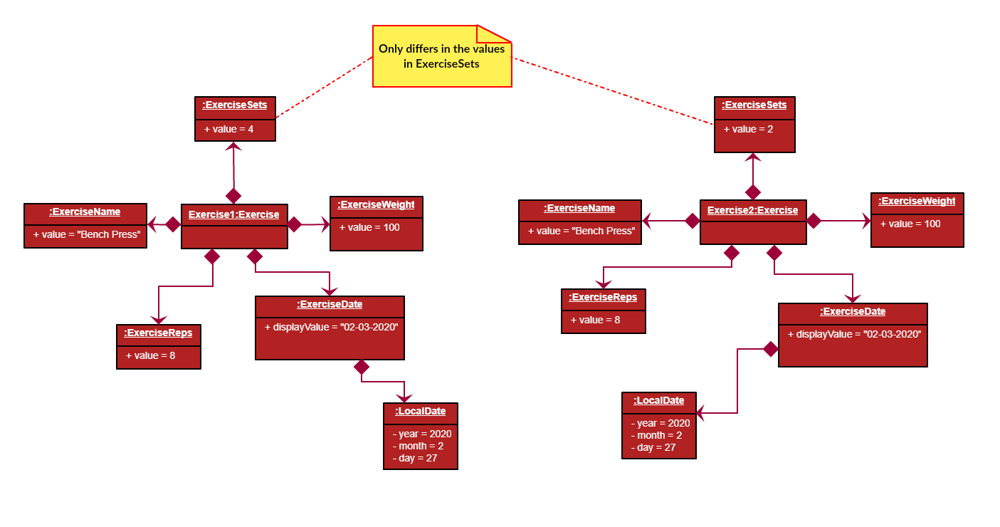 IsSameExerciseObjectDiagram