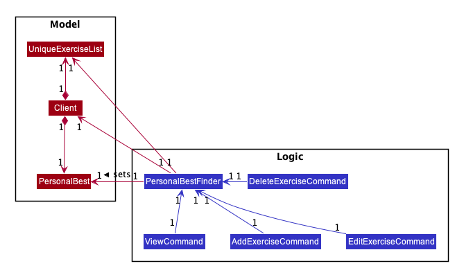 PersonalBestClassDiagram