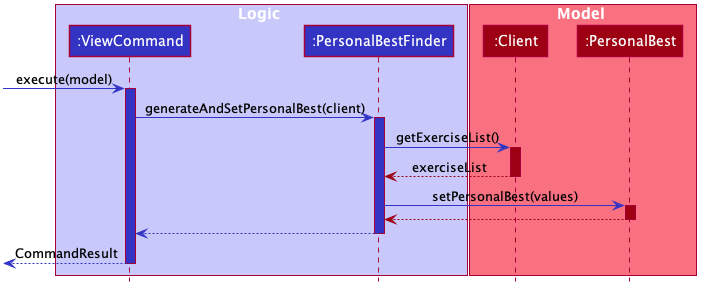 PersonalBestSequenceDiagram