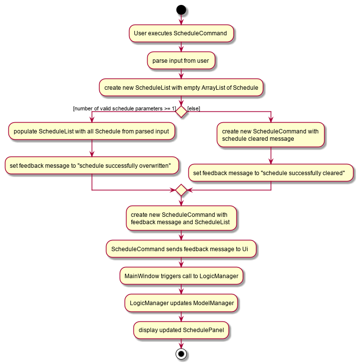 ScheduleActivityDiagram