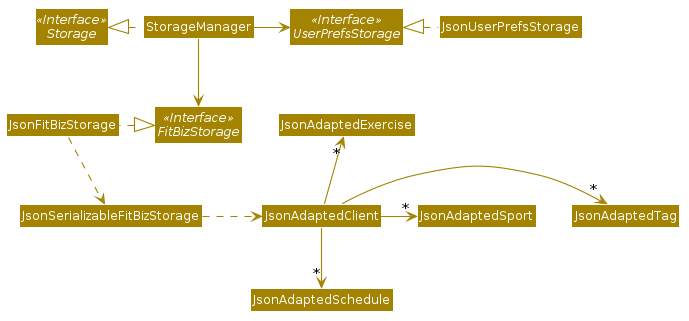 StorageClassDiagram